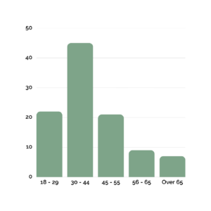 Bar chart showing MIH learners at various career stages, ranging from students and early-career professionals to experienced healthcare leaders and retirees.
