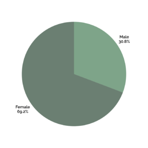Pie chart displaying the gender distribution of learners enrolled in the Master of International Health program.