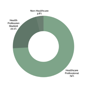 Donut chart illustrating the diverse professional backgrounds of MIH learners, including physicians, nurses, pharmacists, midwives, public health professionals, healthcare students, and learners from related disciplines.