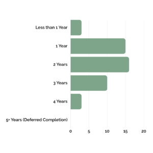 Bar chart showing the number of learners completing the Master of International Health program within one, two, three, four, or more years, demonstrating flexible program completion timelines.